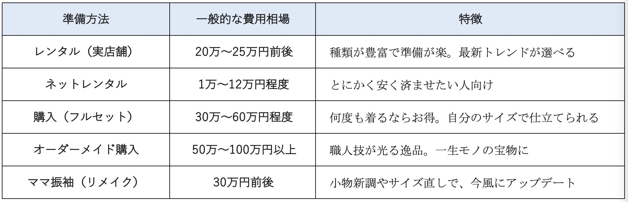 準備方法 一般的な費用相場 特徴 レンタル（実店舗） 20万〜25万円前後   種類が豊富で準備が楽。最新トレンドが選べる ネットレンタル 1万〜12万円程度 とにかく安く済ませたい人向け 購入（フルセット） 30万〜60万円程度 何度も着るならお得。自分のサイズで仕立てられる オーダーメイド購入 50万〜100万円以上 職人技が光る逸品。一生モノの宝物に ママ振袖（リメイク） 30万円前後 小物新調やサイズ直しで、今風にアップデート